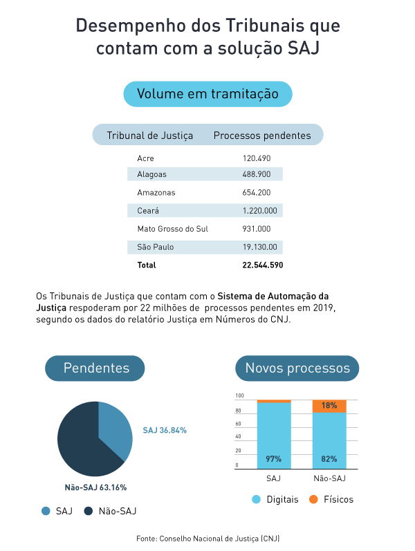 Desempenho dos Tribunais que contam com a solução SAJ