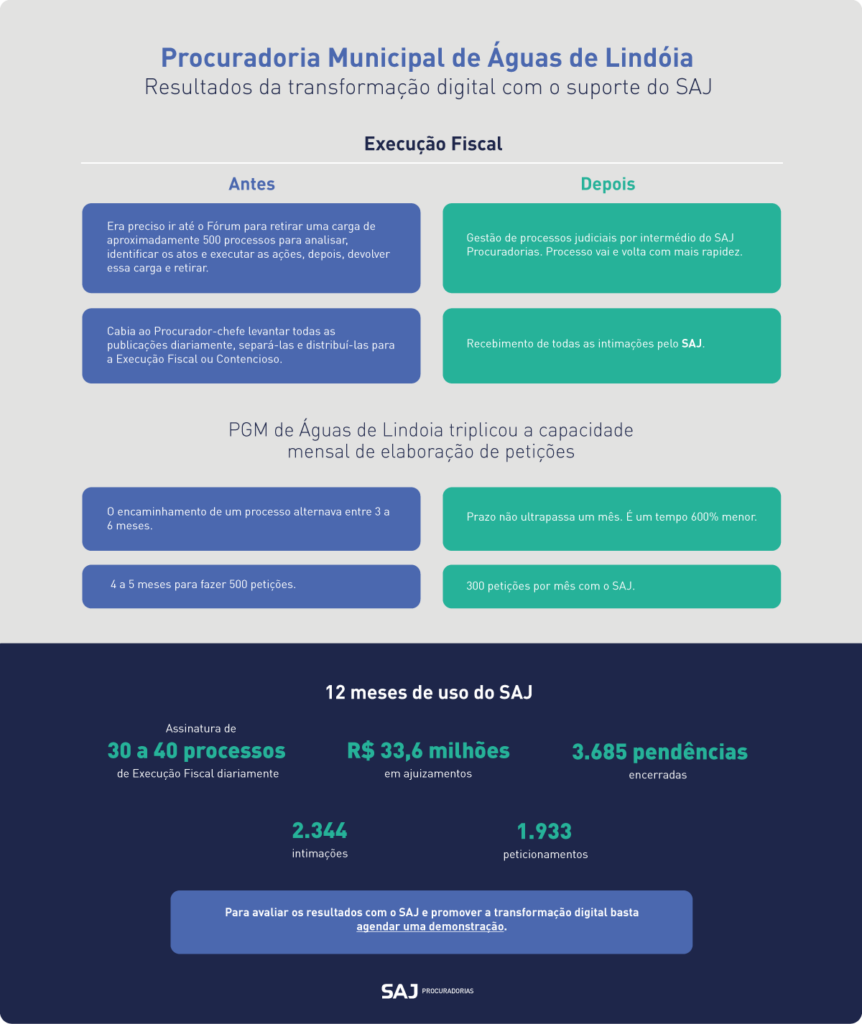 Sistema de automação transforma a gestão de processos judiciais na Procuradoria de Águas de Lindóia