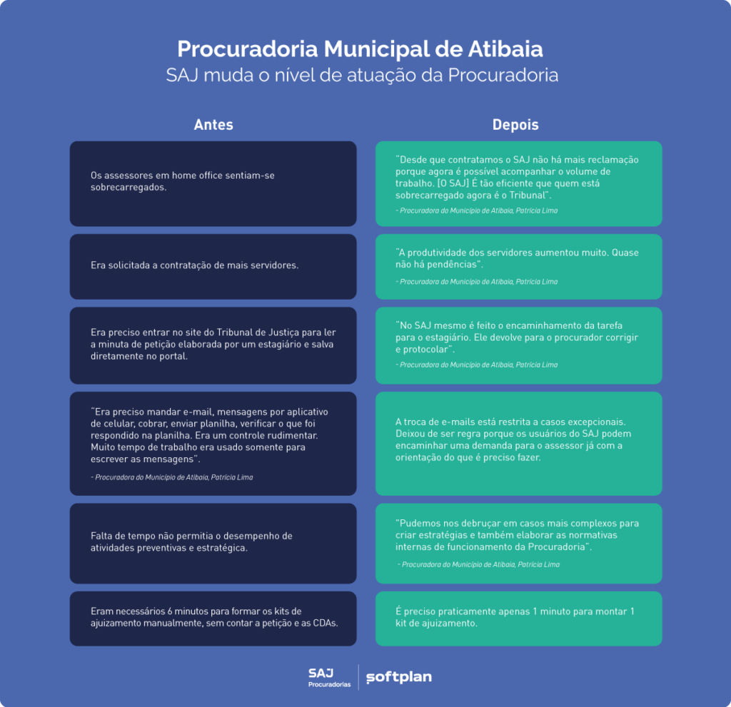 Sistema para controle de processos judiciais incentiva Procuradoria de Atibaia a digitalizar acervo físico