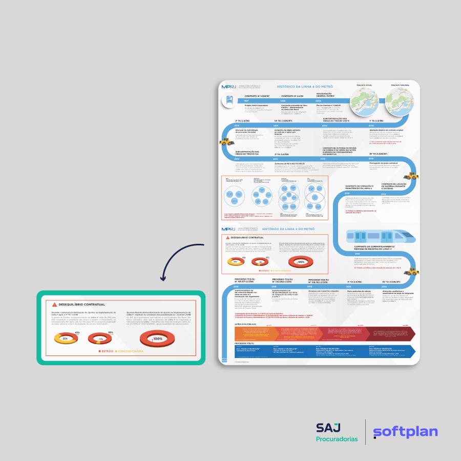 Exemplo de uso de gráfico feito pelo MPRJ para demonstrar o desequilíbrio contratual na distribuição de aportes na implementação da Linha 4 do metrô e que demonstra o que é visual law.
