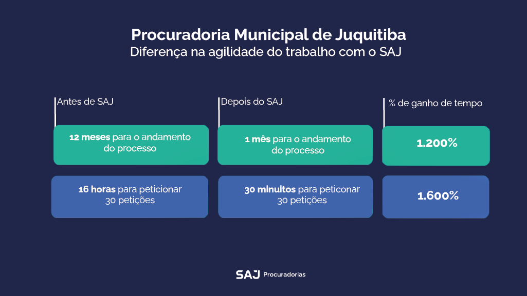 Procuradoria de Juquitiba revela tudo o que fazer para aumentar a arrecadação municipal e o retorno em atuar com o SAJ Procuradorias