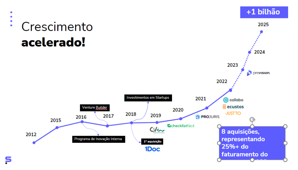 Curva de crecimiento acelerado