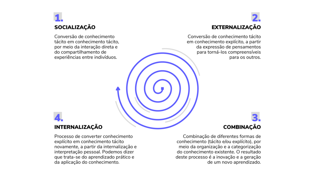 Modelo De Gestao Do Conhecimento Modelos E Etapas Para A Gestão Da
