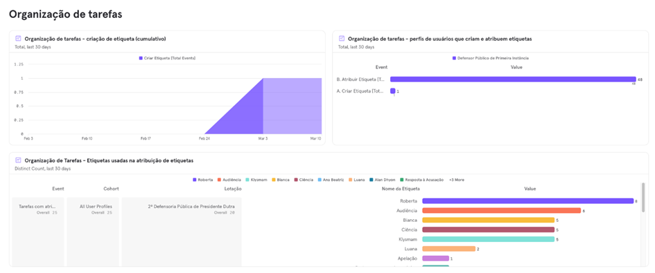 Exemplo de insights quantitativos com informações da jornada do usuário na organização de tarefas utilizando a ferramenta MixPanel